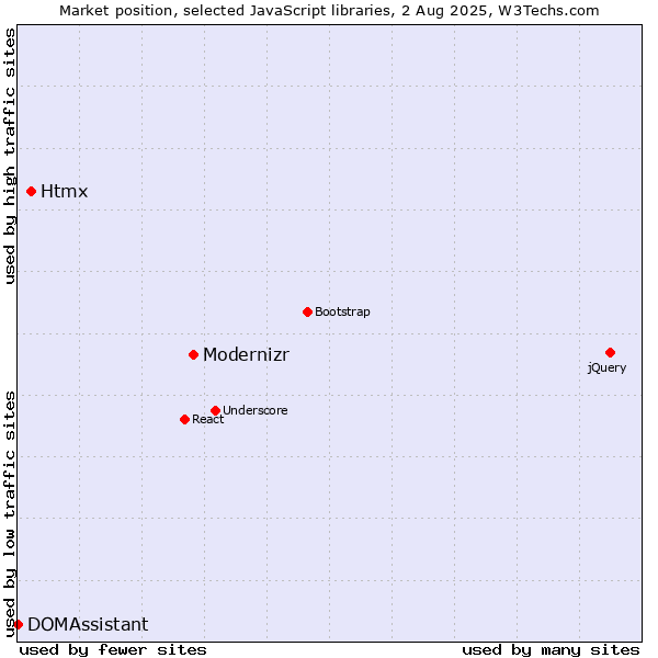 Market position of Modernizr vs. Htmx vs. DOMAssistant
