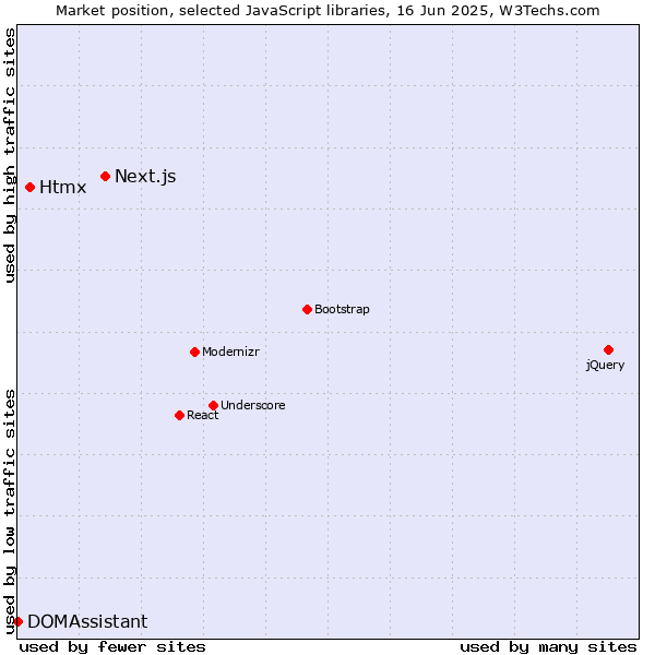 Market position of Next.js vs. Htmx vs. DOMAssistant