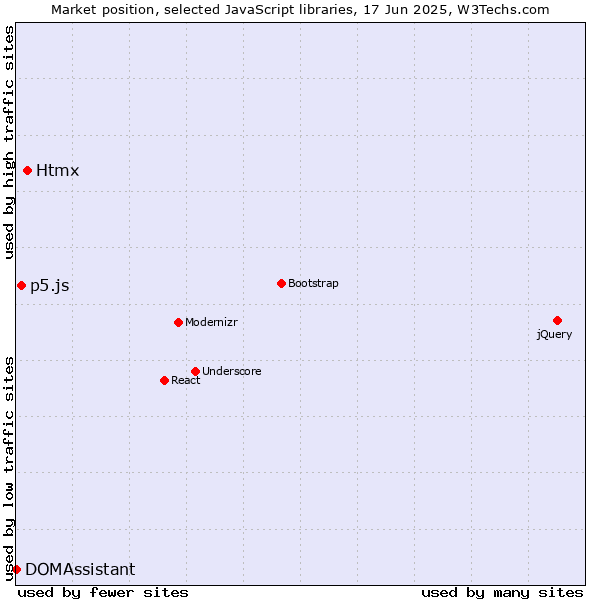 Market position of Htmx vs. p5.js vs. DOMAssistant