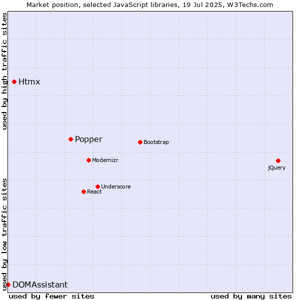 Market position of Popper vs. Htmx vs. DOMAssistant