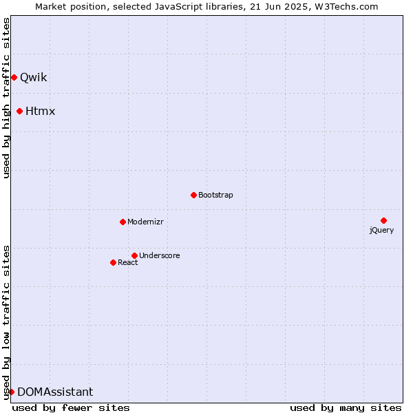 Market position of Htmx vs. Qwik vs. DOMAssistant
