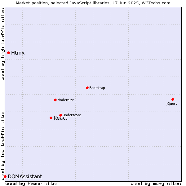 Market position of React vs. Htmx vs. DOMAssistant