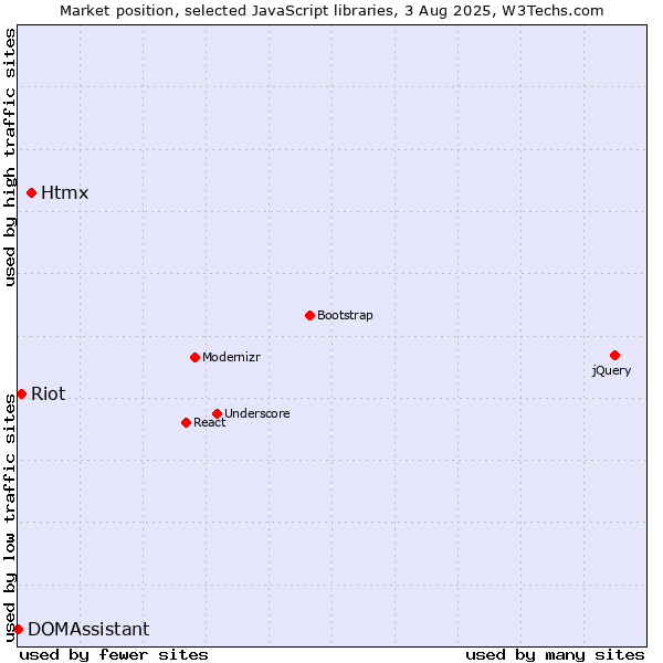 Market position of Htmx vs. Riot vs. DOMAssistant