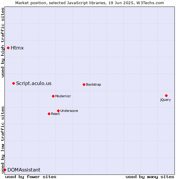Market position of Script.aculo.us vs. Htmx vs. DOMAssistant