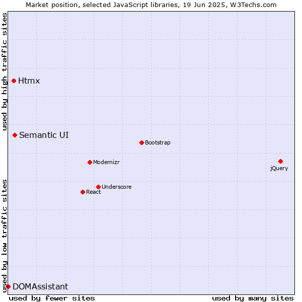 Market position of Semantic UI vs. Htmx vs. DOMAssistant