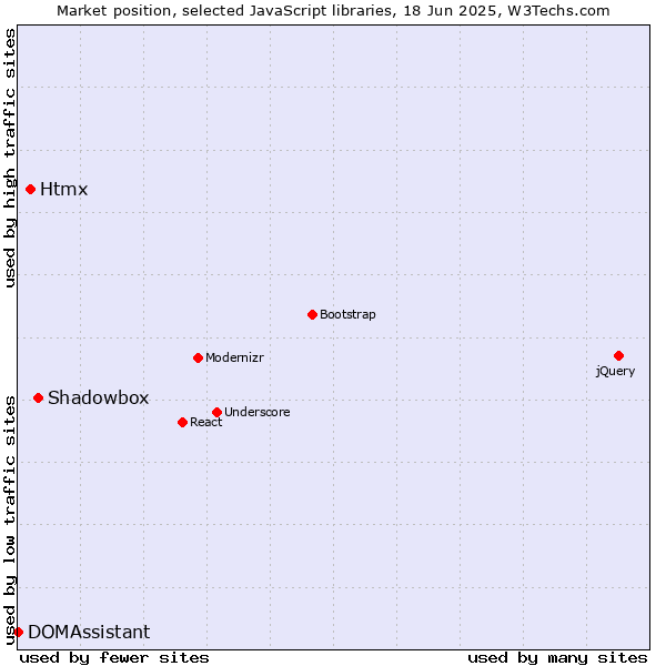 Market position of Shadowbox vs. Htmx vs. DOMAssistant