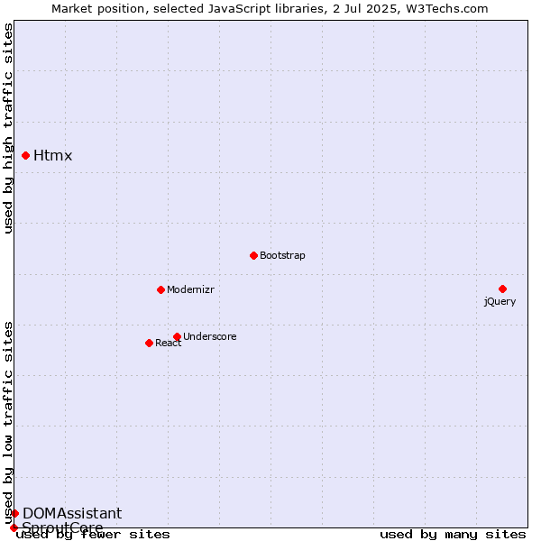 Market position of Htmx vs. DOMAssistant vs. SproutCore