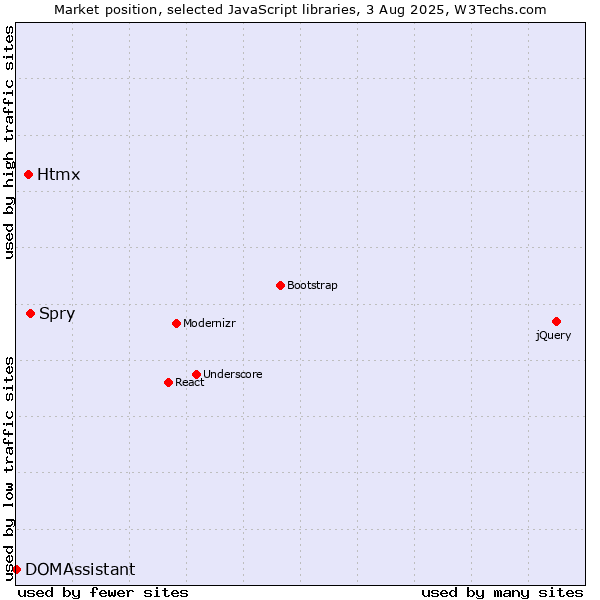Market position of Spry vs. Htmx vs. DOMAssistant
