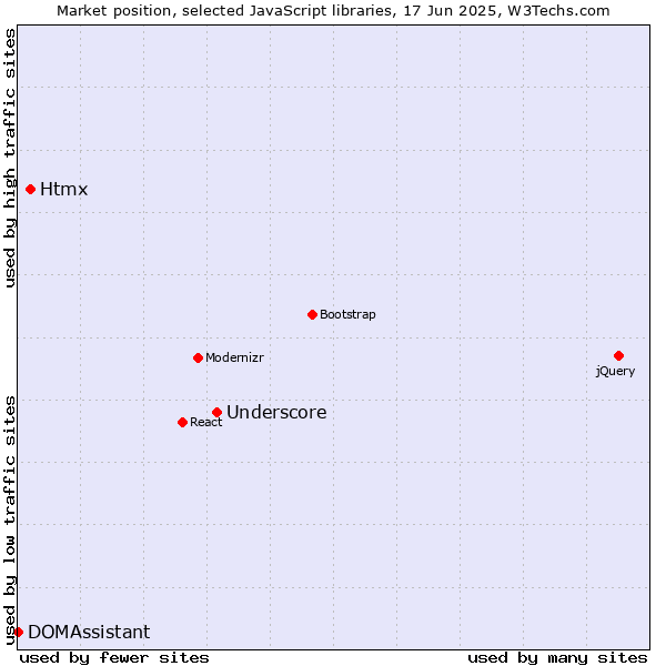 Market position of Underscore vs. Htmx vs. DOMAssistant