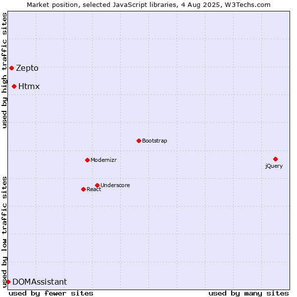 Market position of Htmx vs. Zepto vs. DOMAssistant