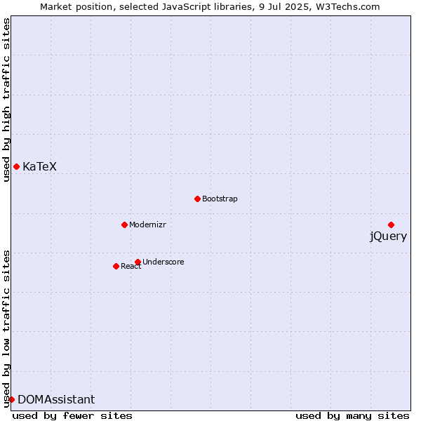 Market position of jQuery vs. KaTeX vs. DOMAssistant