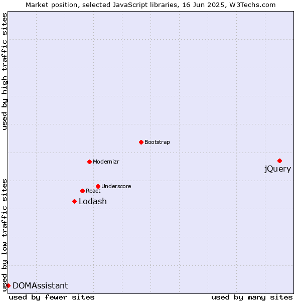 Market position of jQuery vs. Lodash vs. DOMAssistant