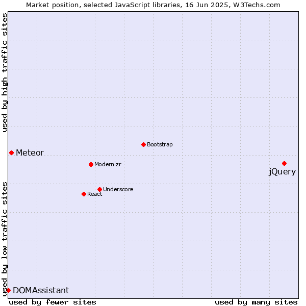 Market position of jQuery vs. Meteor vs. DOMAssistant