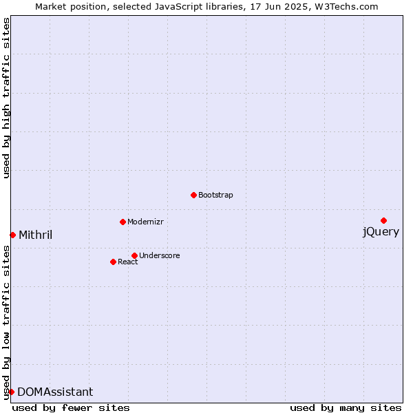 Market position of jQuery vs. Mithril vs. DOMAssistant