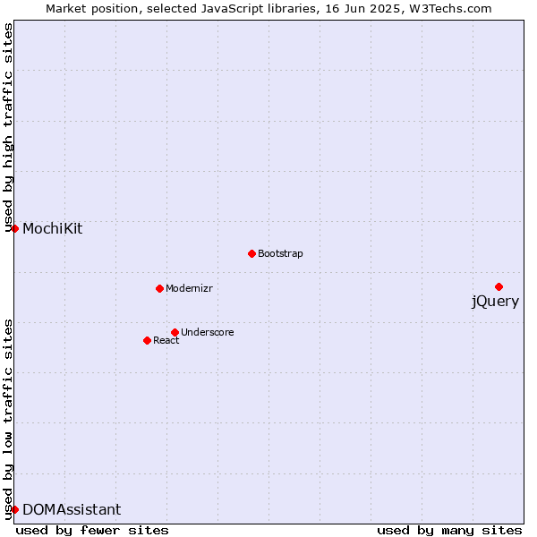 Market position of jQuery vs. MochiKit vs. DOMAssistant