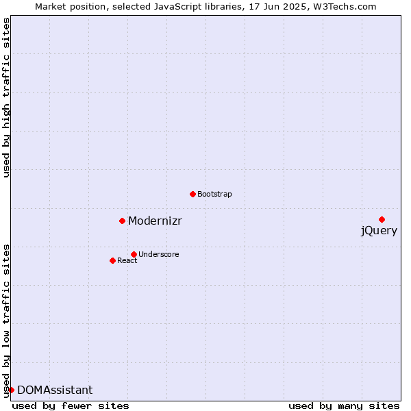 Market position of jQuery vs. Modernizr vs. DOMAssistant