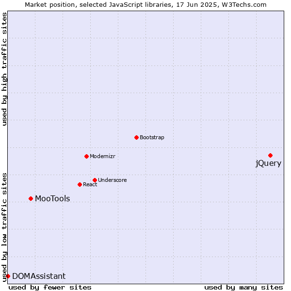 Market position of jQuery vs. MooTools vs. DOMAssistant