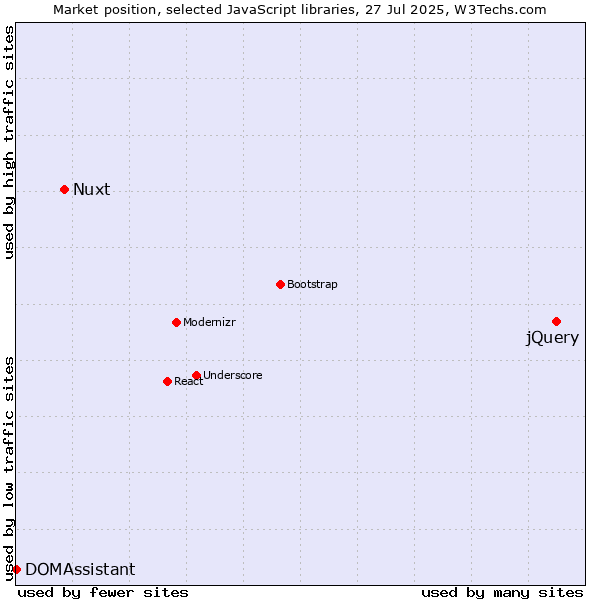 Market position of jQuery vs. Nuxt vs. DOMAssistant