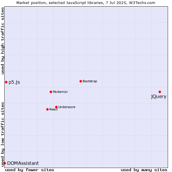 Market position of jQuery vs. p5.js vs. DOMAssistant