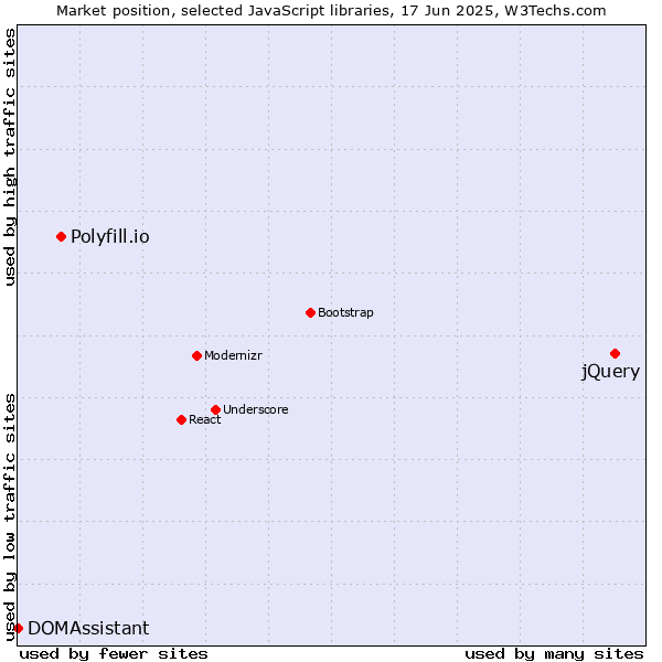 Market position of jQuery vs. Polyfill.io vs. DOMAssistant