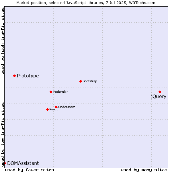 Market position of jQuery vs. Prototype vs. DOMAssistant