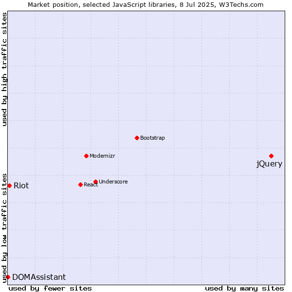 Market position of jQuery vs. Riot vs. DOMAssistant