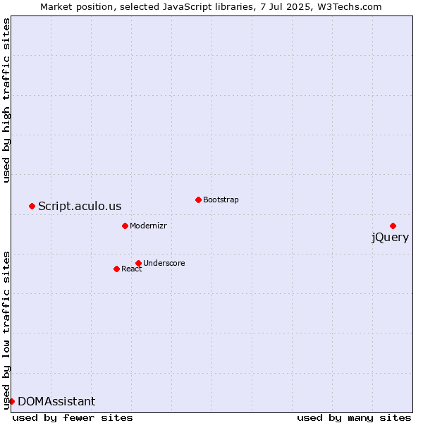 Market position of jQuery vs. Script.aculo.us vs. DOMAssistant