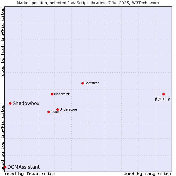 Market position of jQuery vs. Shadowbox vs. DOMAssistant
