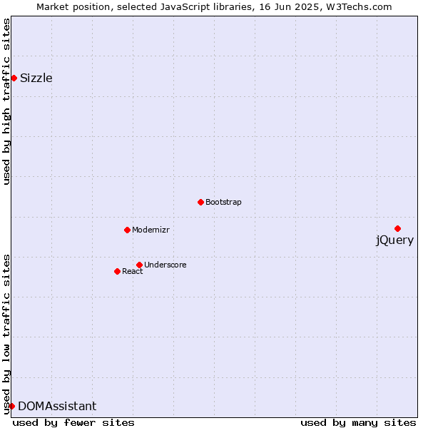 Market position of jQuery vs. Sizzle vs. DOMAssistant