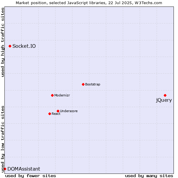 Market position of jQuery vs. Socket.IO vs. DOMAssistant