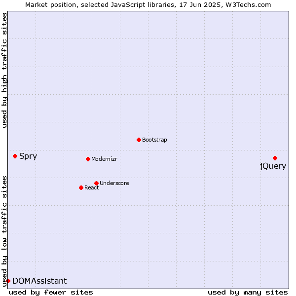 Market position of jQuery vs. Spry vs. DOMAssistant