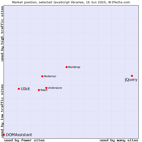 Market position of jQuery vs. UIkit vs. DOMAssistant