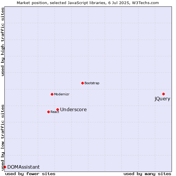 Market position of jQuery vs. Underscore vs. DOMAssistant