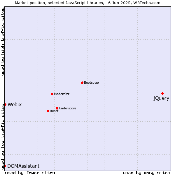 Market position of jQuery vs. Webix vs. DOMAssistant