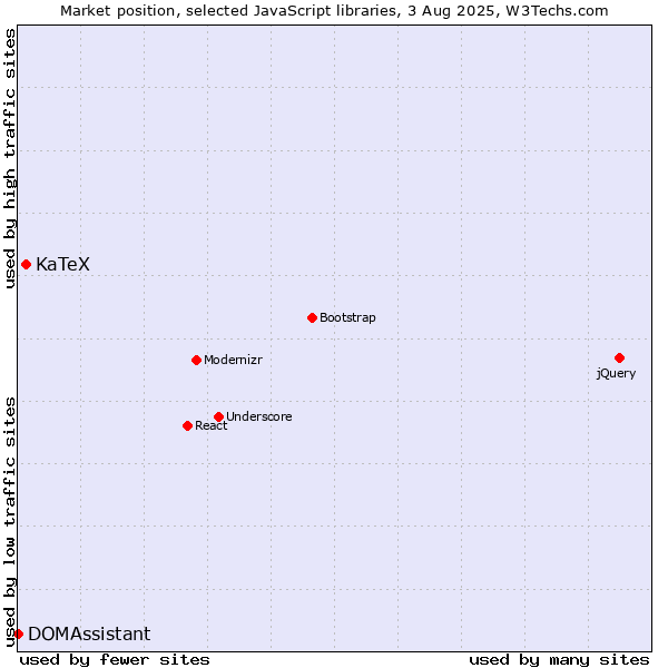 Market position of KaTeX vs. DOMAssistant