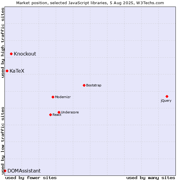 Market position of Knockout vs. KaTeX vs. DOMAssistant