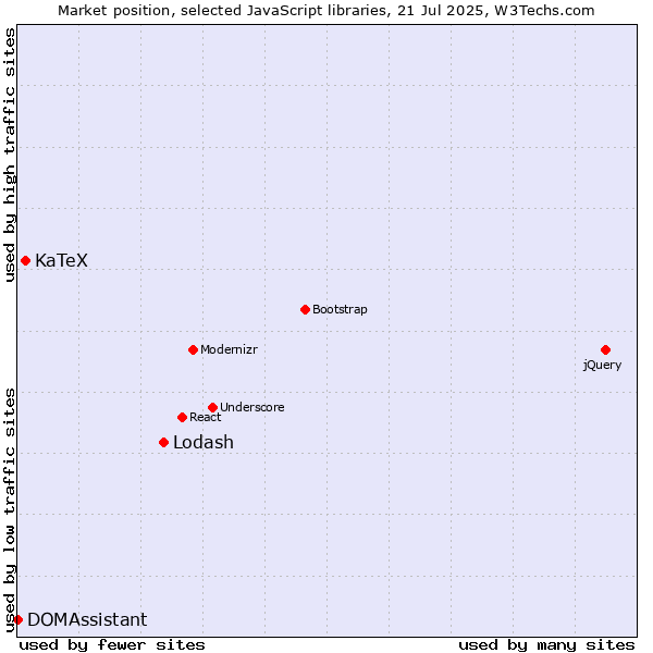 Market position of Lodash vs. KaTeX vs. DOMAssistant