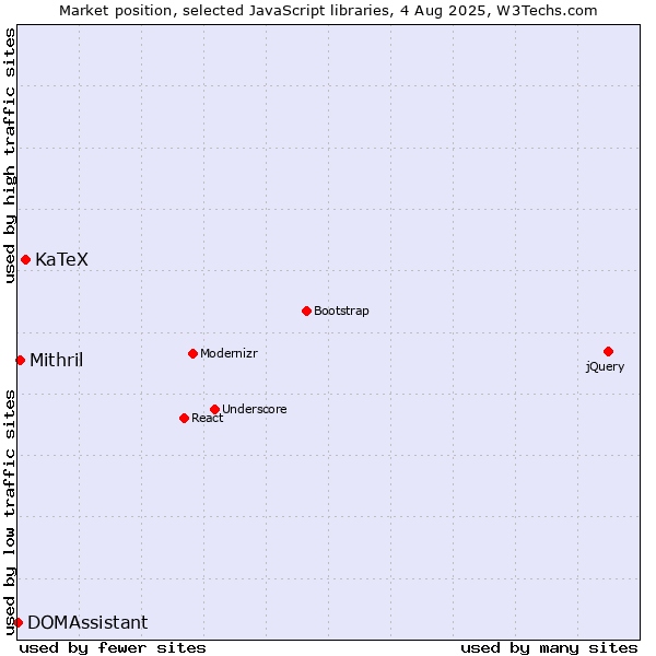 Market position of KaTeX vs. Mithril vs. DOMAssistant