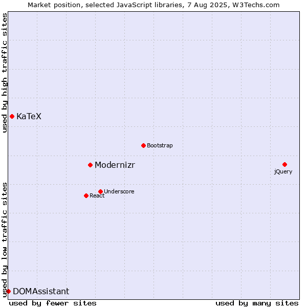 Market position of Modernizr vs. KaTeX vs. DOMAssistant