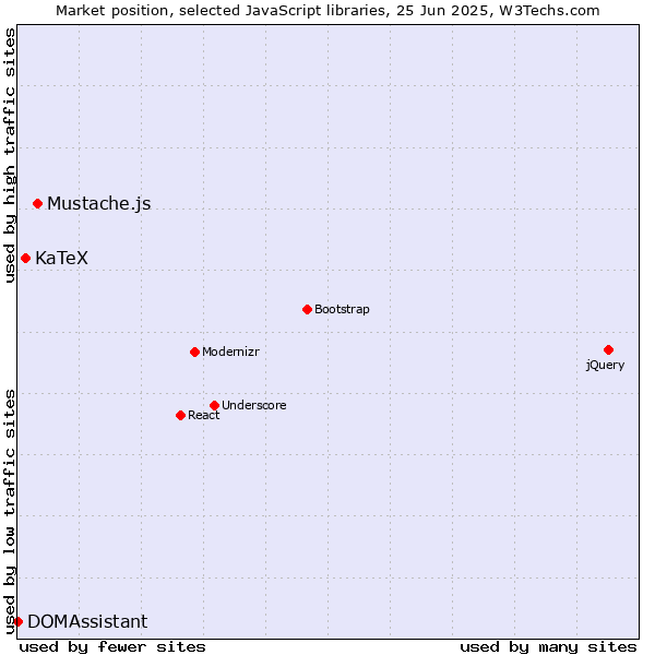 Market position of Mustache.js vs. KaTeX vs. DOMAssistant