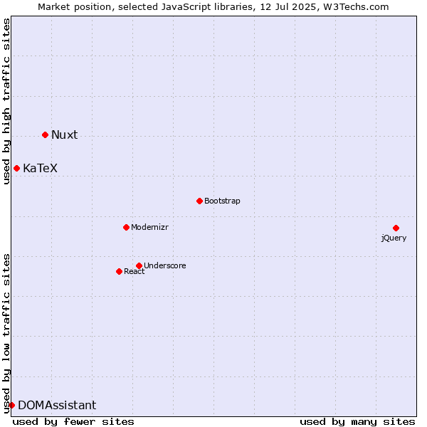 Market position of Nuxt vs. KaTeX vs. DOMAssistant