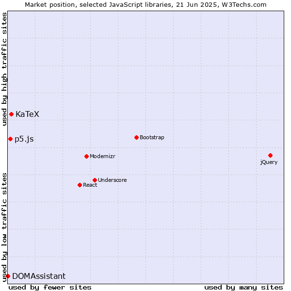 Market position of KaTeX vs. p5.js vs. DOMAssistant