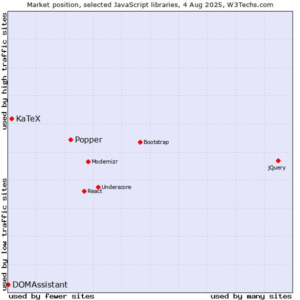Market position of Popper vs. KaTeX vs. DOMAssistant