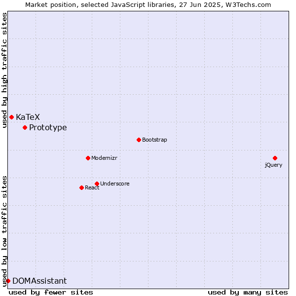Market position of Prototype vs. KaTeX vs. DOMAssistant