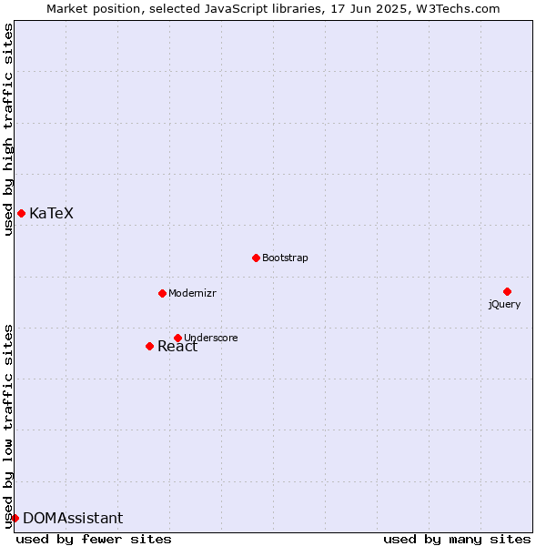 Market position of React vs. KaTeX vs. DOMAssistant