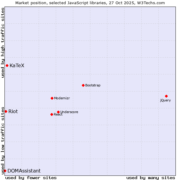 Market position of KaTeX vs. Riot vs. DOMAssistant