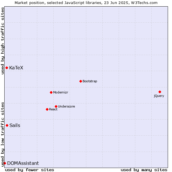 Market position of Sails vs. KaTeX vs. DOMAssistant