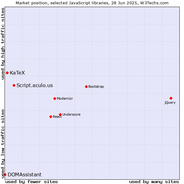 Market position of Script.aculo.us vs. KaTeX vs. DOMAssistant