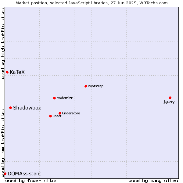 Market position of Shadowbox vs. KaTeX vs. DOMAssistant