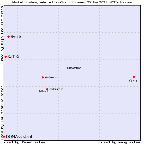 Market position of Svelte vs. KaTeX vs. DOMAssistant